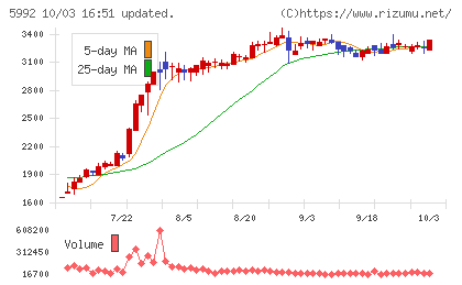 中央発條チャート
