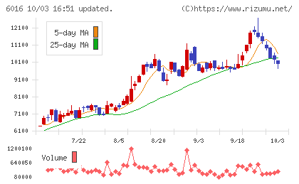 ジャパンエンジンコーポレーションチャート