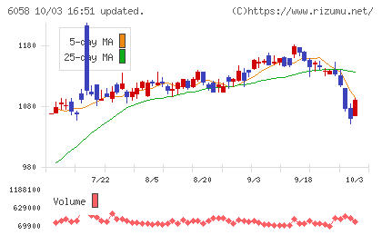 ベクトルチャート