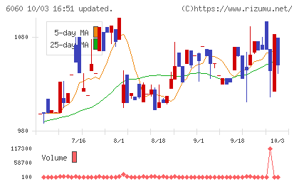 こころネットチャート