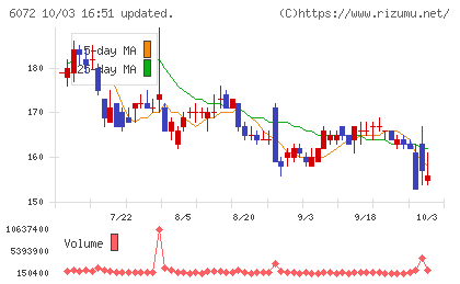 地盤ネットホールディングスチャート