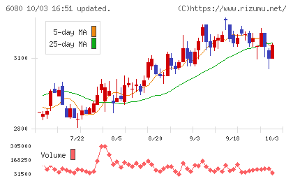 M&Aキャピタルパートナーズチャート