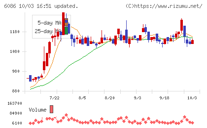 シンメンテホールディングスチャート