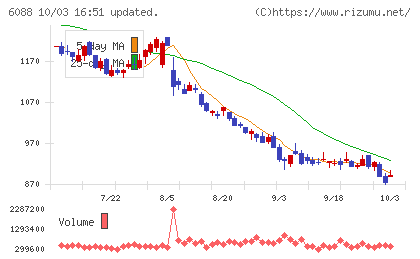 シグマクシス・ホールディングスチャート