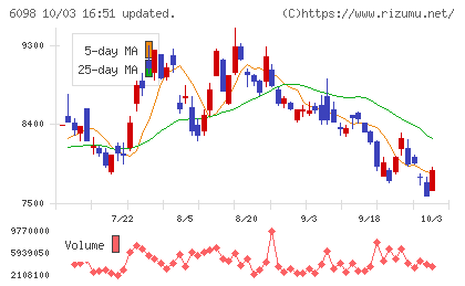 リクルートホールディングスチャート
