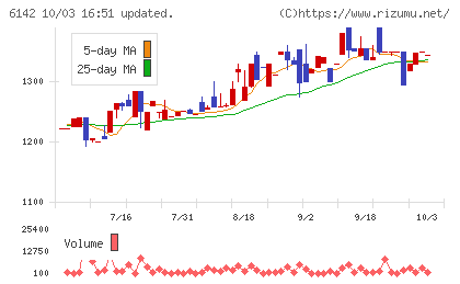 富士精工チャート