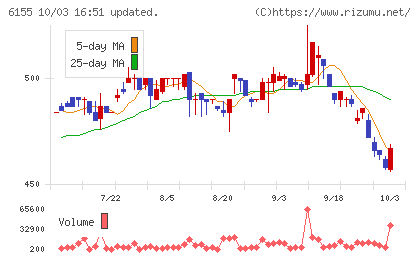 高松機械工業チャート