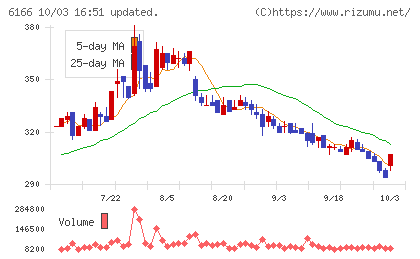 中村超硬チャート