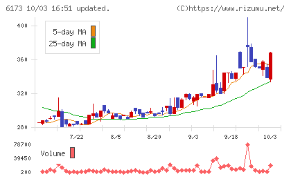 アクアラインチャート