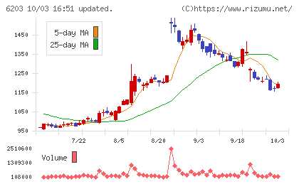 豊和工業チャート
