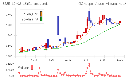 エコムチャート