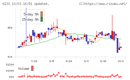 ＫＬＡＳＳチャート