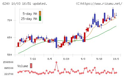 ヤマシンフィルタチャート