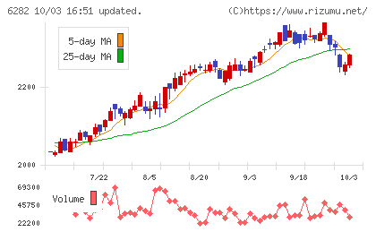 オイレス工業チャート