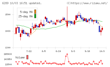 技研製作所チャート