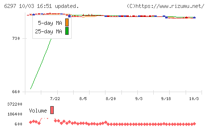 鉱研工業チャート