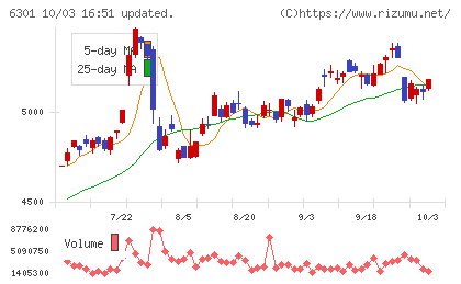 コマツチャート