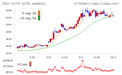 井関農機チャート
