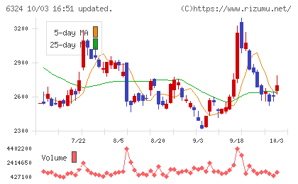 ハーモニック・ドライブ・システムズチャート