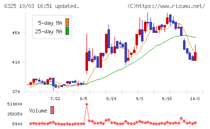 タカキタチャート