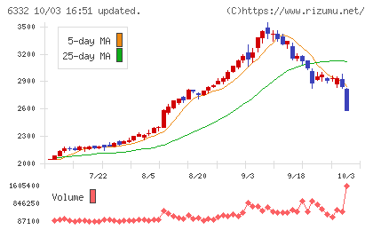 月島ホールディングスチャート