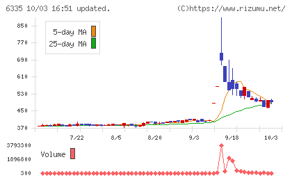 東京機械製作所チャート