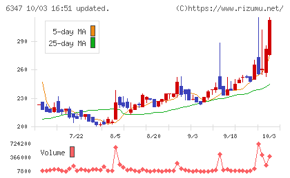 プラコーチャート