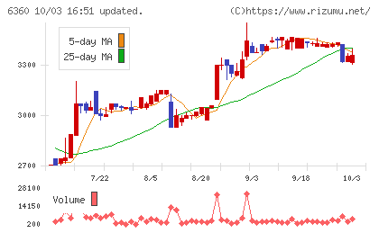 東京自働機械製作所チャート