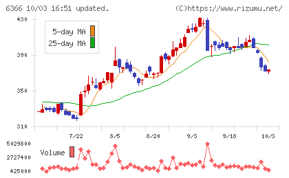 千代田化工建設チャート