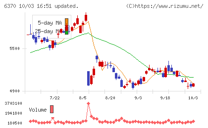栗田工業チャート