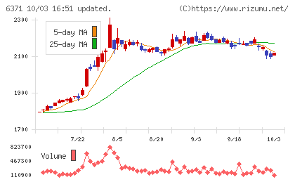 椿本チエインチャート