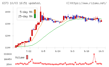 大同工業チャート