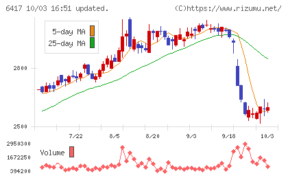 ＳＡＮＫＹＯチャート