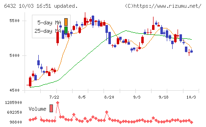竹内製作所チャート