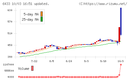 ヒーハイストチャート