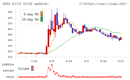 サンデンチャート