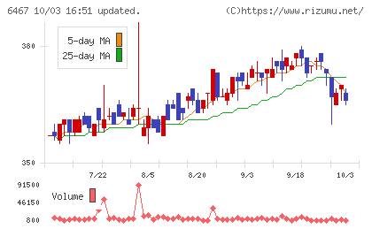 ニチダイチャート