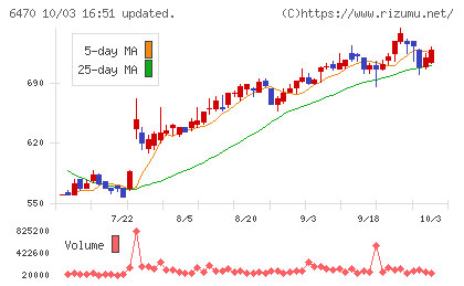 大豊工業チャート