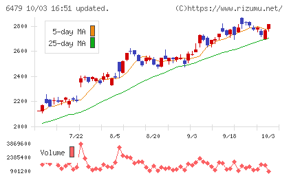 ミネベアミツミチャート