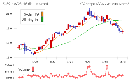 前澤工業チャート