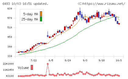 ＮＩＴＴＡＮチャート