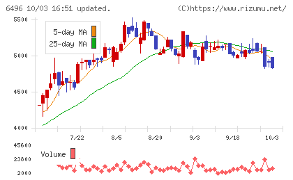 中北製作所チャート