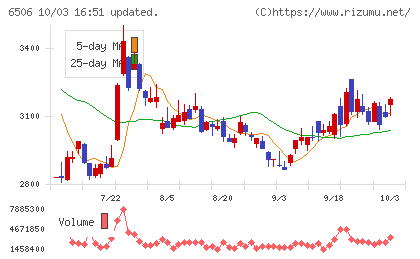 安川電機チャート