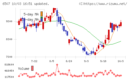 シンフォニアテクノロジーチャート