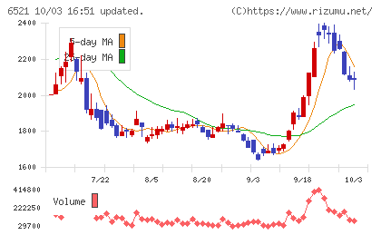 オキサイドチャート