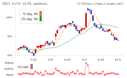 PHCホールディングスチャート