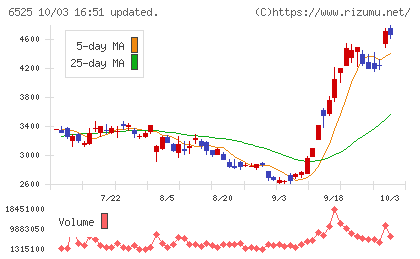 ＫＯＫＵＳＡＩ　ＥＬＥＣＴＲＩＣチャート
