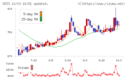 Ｏｒｃｈｅｓｔｒａ　Ｈｏｌｄｉｎｇｓチャート