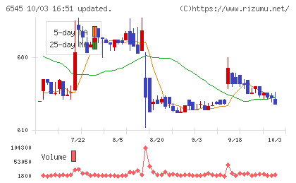 インターネットインフィニティーチャート
