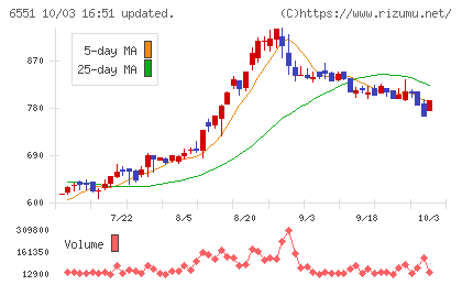 ツナググループ・ホールディングスチャート